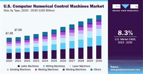 Computer Numerical Control Machines Market Report Scope